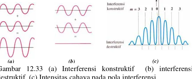 Gambar 12.33 (a) Interferensi konstruktif  (b) interferensi 