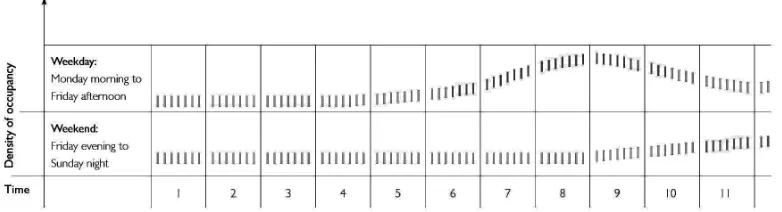 Figure 4. Partial view of the Motion Sequencer, showing the density of occupancy across weekdays and weekends from 1am to 11am