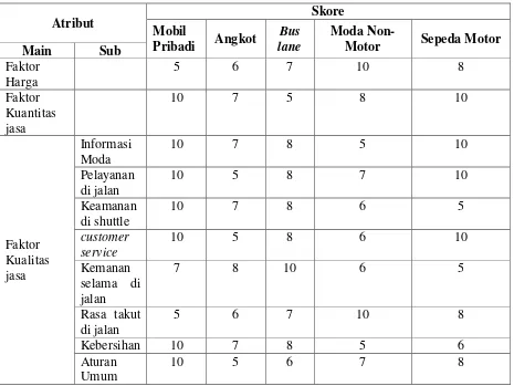 Tabel 2. Atribut dan Skor Moda Transportasi  