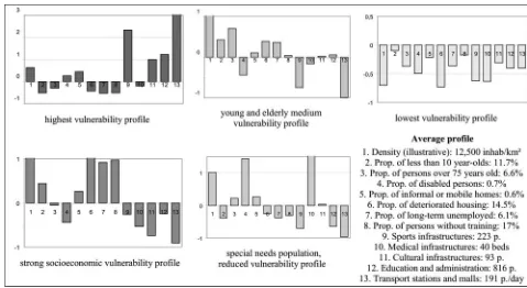 Figure 1. Dendrogram of the clustering of vulnerability indicators in Lyon. (Color ﬁgure available online.)