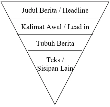 Gambar 1. Piramida Terbalik3 