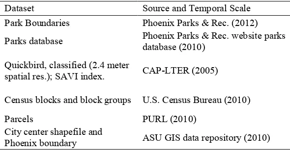 Table 1. Datasets used in the analysis, source, and temporal scale. 