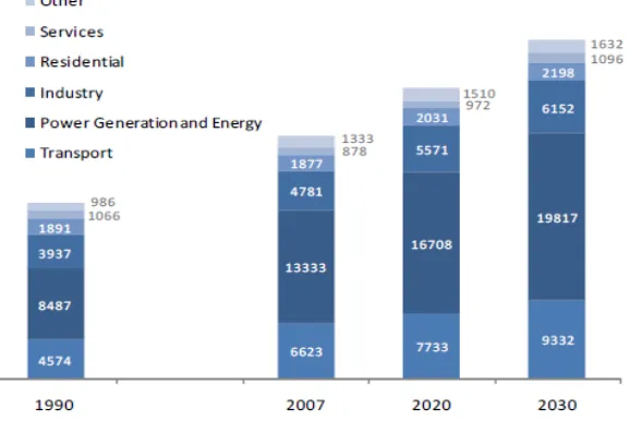 Figure 7 World Energy-related CO2 Emissions (Mt) 