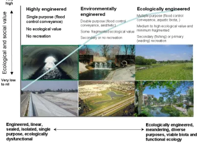 Figure 8 Engineering approaches to urban drainage from traditional to eco-engineering (adapted form Ahern, 2007) 