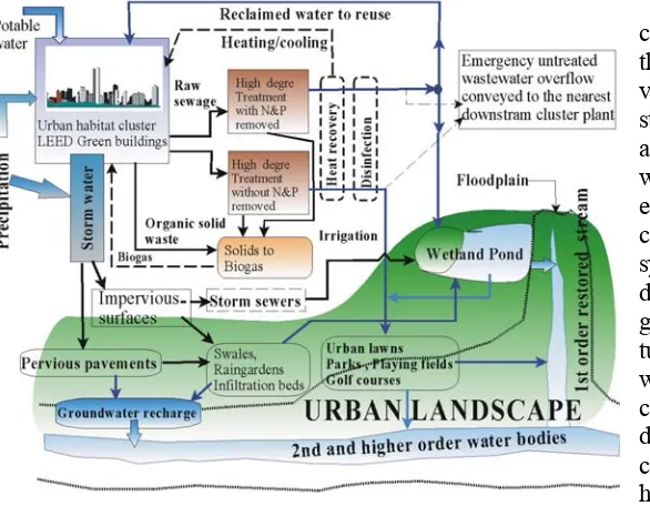 Figure 9  Decentralized cluster based integration of water, stormwater and wastewater management, reclamation and reuse 