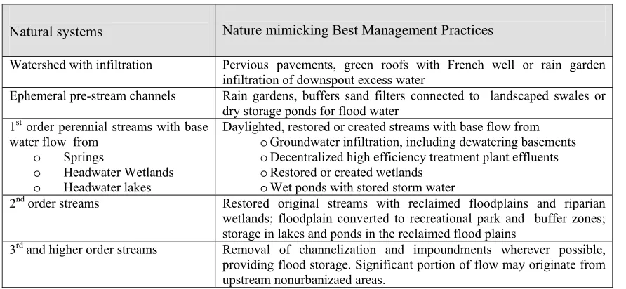 Table 2   Natural systems and their equivalent BMPs (Novotny, 2007a) 