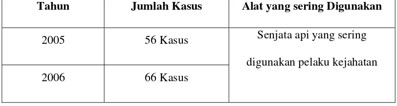 Tabel : Data Kasus Pencurian, Perampokan, Penculikan, Pembunuhan 