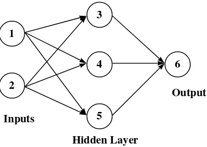 Figure 4. A neural network with one hidden layer.