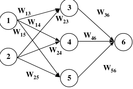Figure 5. Wxy is the weight from node x to node y.