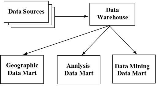 Figure 1. Data mining data mart extracted from a data warehouse.