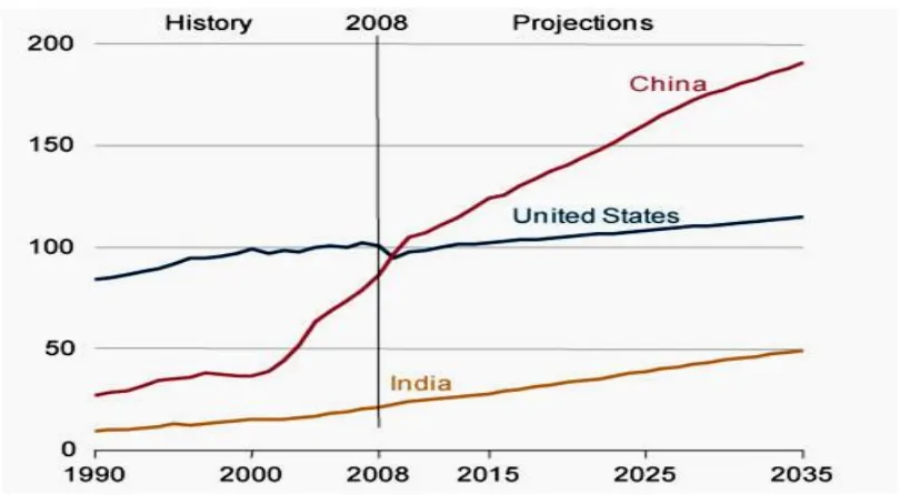Gambar 1.  Perbandingan Kebutuhan Energi Cina, Amerika Serikat dan India 