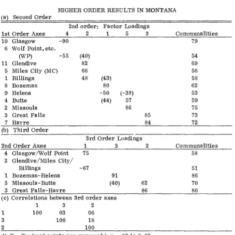 TABLE 3 HIGHER ORDER RESULTS IN MONTANA 
