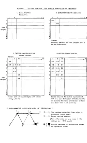 FIGURE 1 FACTOR ANALYSIS AND SINGLE CONNECTIVITY MATRICES 