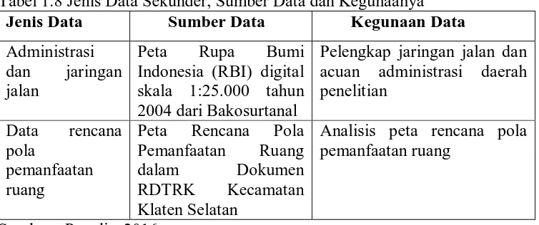 Tabel 1.8 Jenis Data Sekunder, Sumber Data dan Kegunaanya Jenis Data Sumber Data Kegunaan Data 