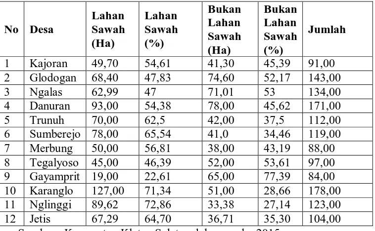 Tabel 1.2 Perkembangan Penggunaan Lahan Per Desa Kecamatan Klaten Selatan tahun 2015 