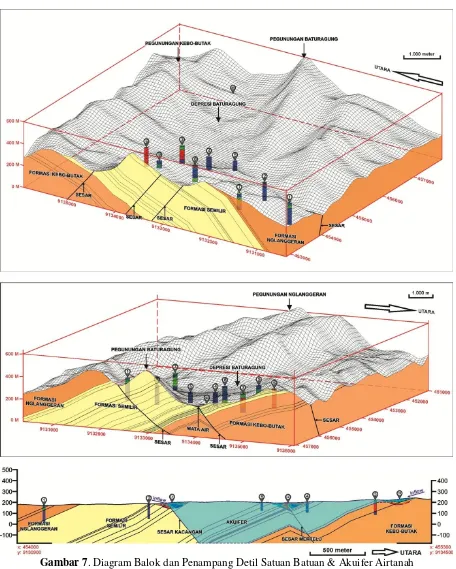 Gambar 7. Diagram Balok dan Penampang Detil Satuan Batuan & Akuifer Airtanah Daerah Penelitian Berdasarkan Pemetaan Geologi Permukaan dan Profil Resistivitas Geolistrik 