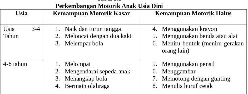 Tabel 1.1Perkembangan Motorik Anak Usia Dini