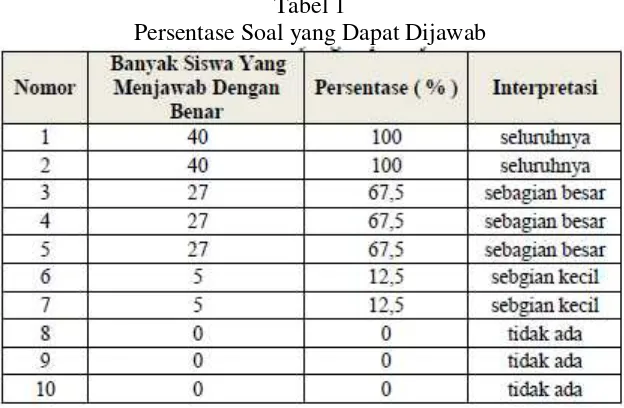 Tabel 1Persentase Soal yang Dapat Dijawab