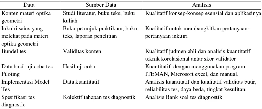 Tabel 1. Tahapan Analisis Data 