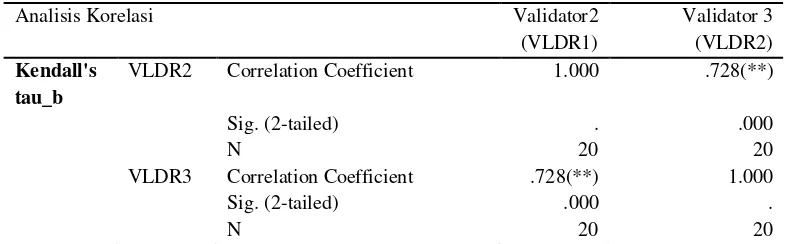 Tabel 2. Korelasi Nonparametrik  Validasi Soal Esensi Inkuiri 