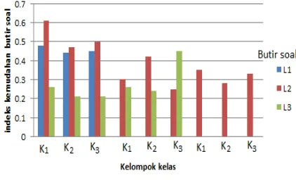 Gambar 4. Indeks Kemudahan Butir Soal 