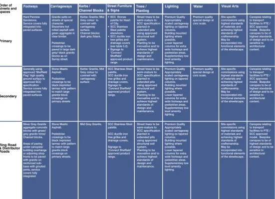 Table 5.1 Materials Palette