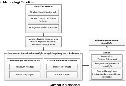 Gambar 2 Metodologi 