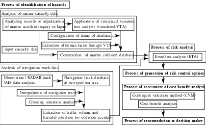Figure 1 Flow of developer method of safety assessment for collision accidents considering human factors 