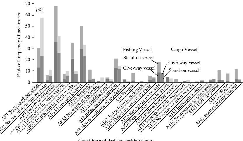 Figure 2 Summary of frequency of occurrence cognition and decision-making factors at situation A by analysis of constructed marine casualty database 