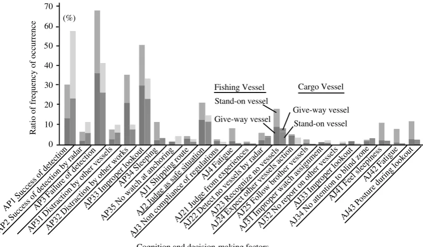 Figure 2 Summary of frequency of occurrence cognition and decision-making factors at situation A by analysis of constructed marine casualty database 