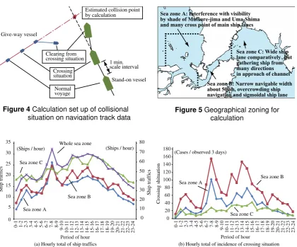 Figure 4 Calculation set up of collisional   situation on navigation track data 