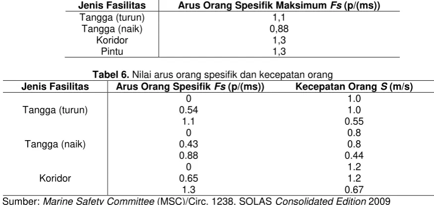 Tabel 6. Nilai arus orang spesifik dan kecepatan orang 