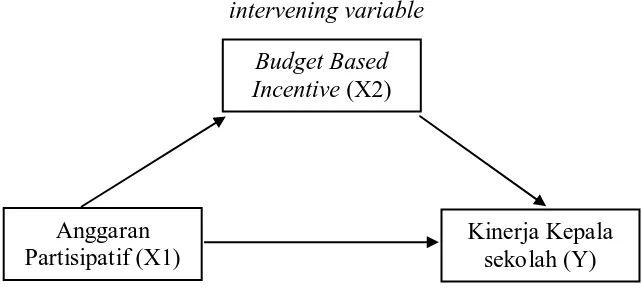 Gambar 3.1 : Model penelitian 