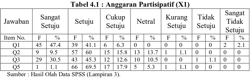 Tabel 4.1 : Anggaran Partisipatif (X1) 