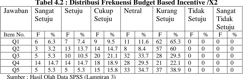 Tabel 4.2 : Distribusi Frekuensi Budget Based Incentive Jawaban Sangat /X2 Setuju Cukup Netral Kurang Tidak Sangat 