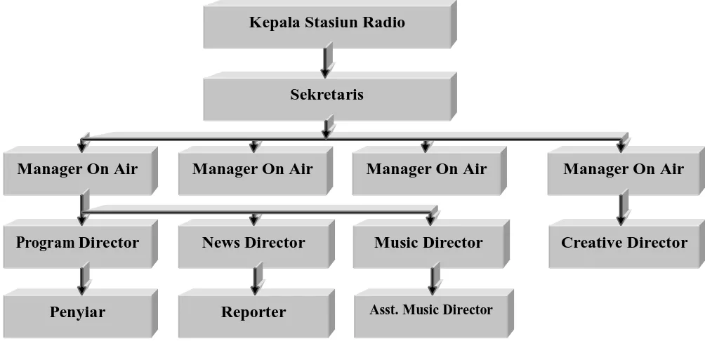 Gambar 6: Struktur Badan Pelaksana Penyiaran Komunitas 