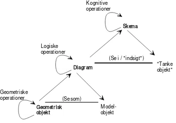 Fig. 5. “Se som” og “se i” som to niveauer af repræsentation formidlet af diagrammet. 