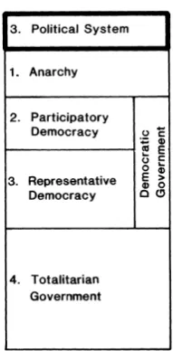 Figure 1.3 Political system