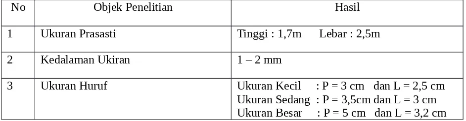 Tabel 1.   Data Kualitatif Dari Hasil Observasi Prasasti