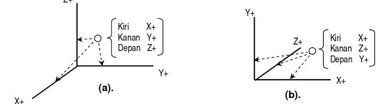 Gambar 2.  Matrik primitif translasi dan rotasi[2]. 