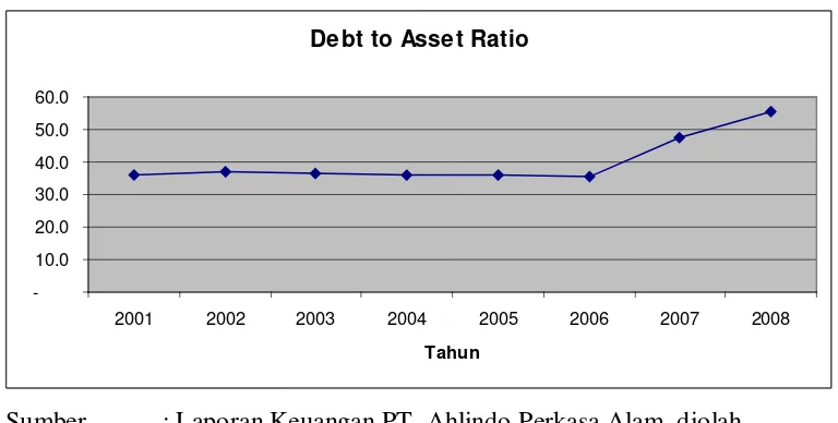 Gambar 4.3     : Perkembangan Debt to Asset Ratio Periode 2001 sampai 