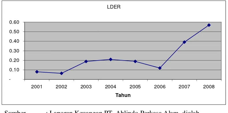Gambar 4.4 : Perkembangan LDER Periode 2001 sampai dengan 2008 