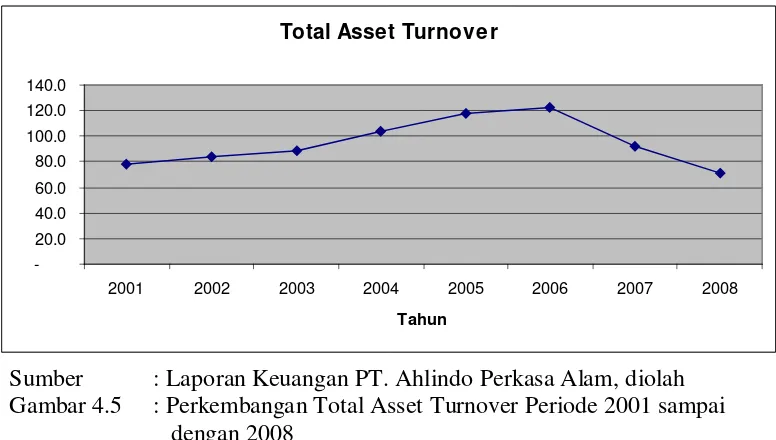 Gambar 4.5     : Perkembangan Total Asset Turnover Periode 2001 sampai 