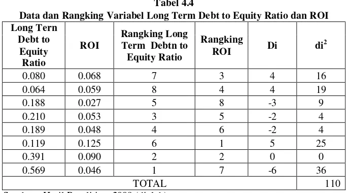 Tabel 4.4 Data dan Rangking Variabel Long Term Debt to Equity Ratio dan ROI 