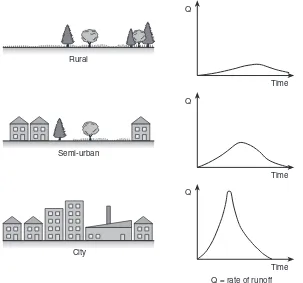 Fig. 1.3 Effect of urbanisation on peak rate of runoff