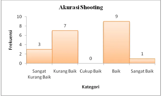 Tabel 11. Data interval akurasi shooting ke arah gawang 