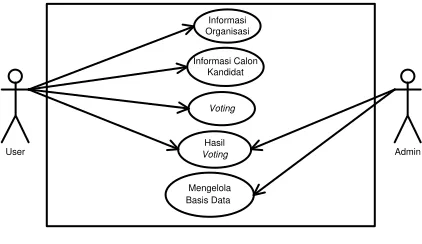 Gambar 2.  Use Case Website e-Voting 
