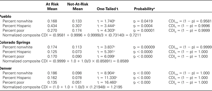 Table 8Concentration Demographics Indices (Test 3c)