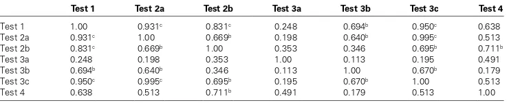 Table 10Correlations between Indicesa