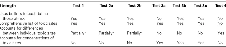 Table 2Strengths of Tests